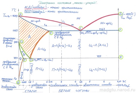 fe-c